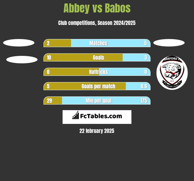 Abbey vs Babos h2h player stats