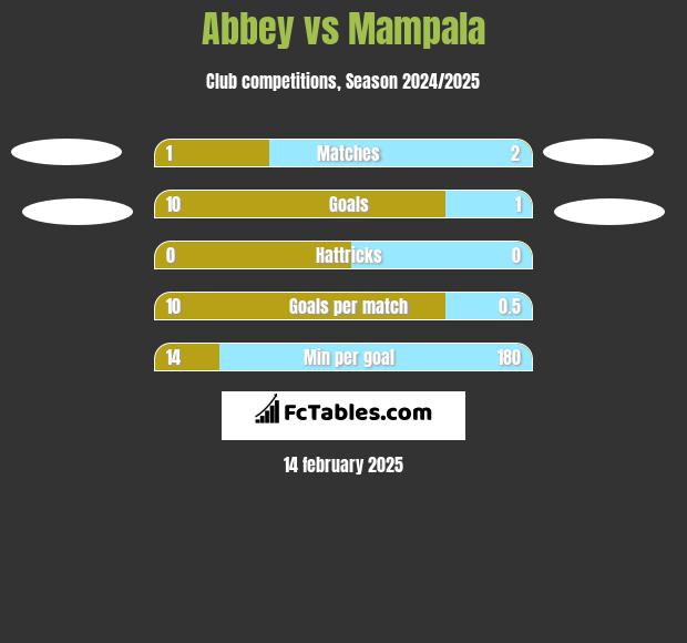 Abbey vs Mampala h2h player stats