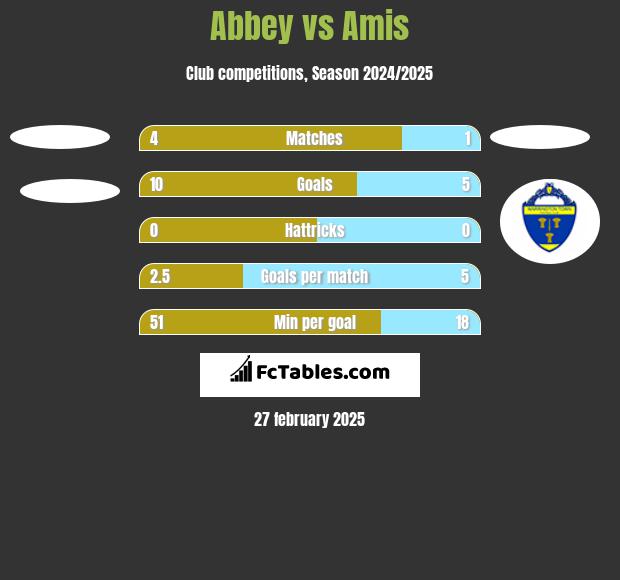 Abbey vs Amis h2h player stats