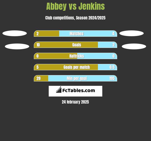 Abbey vs Jenkins h2h player stats