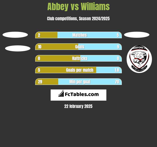 Abbey vs Williams h2h player stats