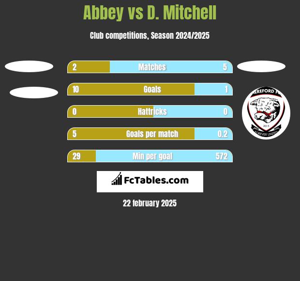 Abbey vs D. Mitchell h2h player stats