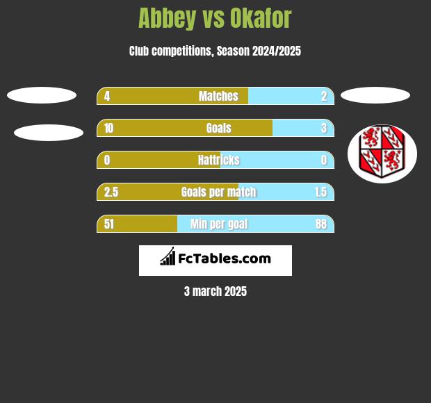 Abbey vs Okafor h2h player stats