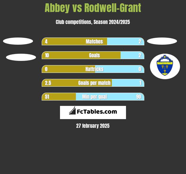 Abbey vs Rodwell-Grant h2h player stats