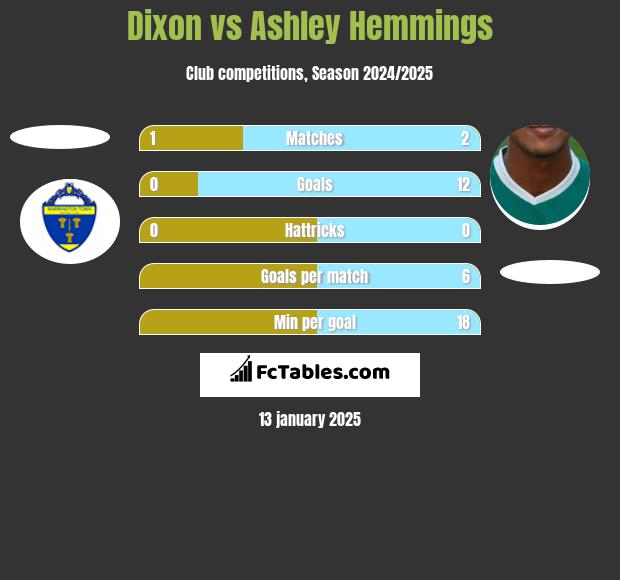 Dixon vs Ashley Hemmings h2h player stats