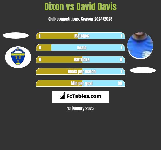 Dixon vs David Davis h2h player stats