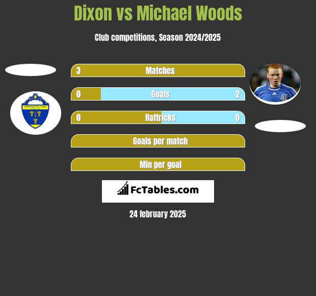 Dixon vs Michael Woods h2h player stats