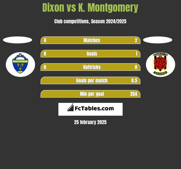 Dixon vs K. Montgomery h2h player stats