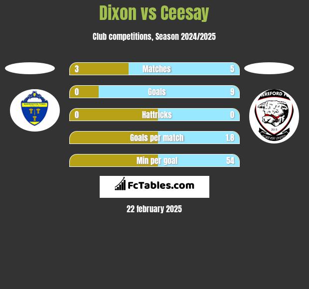 Dixon vs Ceesay h2h player stats