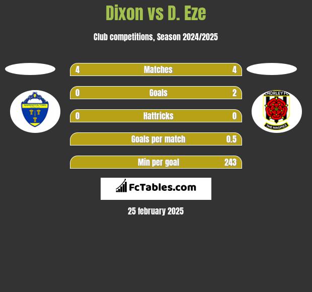 Dixon vs D. Eze h2h player stats