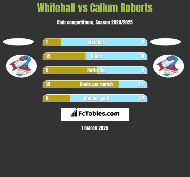 Whitehall vs Callum Roberts h2h player stats