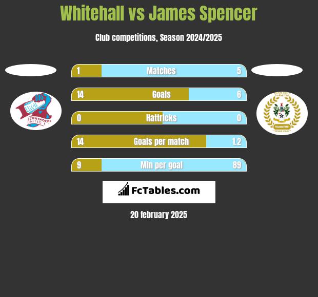 Whitehall vs James Spencer h2h player stats