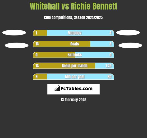 Whitehall vs Richie Bennett h2h player stats