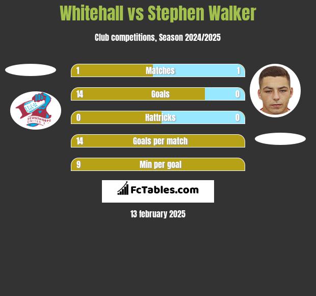 Whitehall vs Stephen Walker h2h player stats