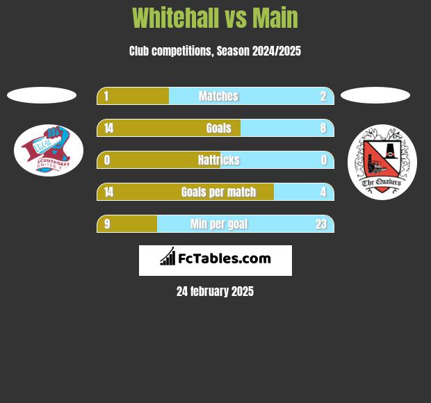 Whitehall vs Main h2h player stats