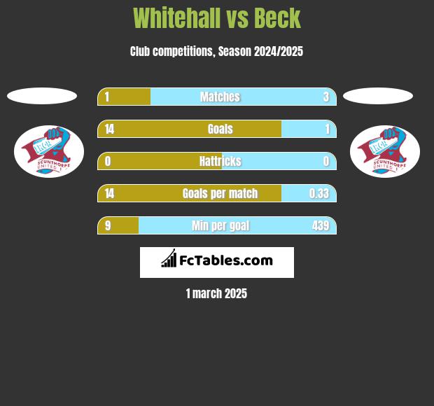 Whitehall vs Beck h2h player stats