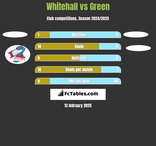 Whitehall vs Green h2h player stats