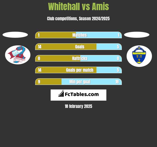 Whitehall vs Amis h2h player stats