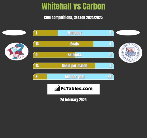 Whitehall vs Carbon h2h player stats