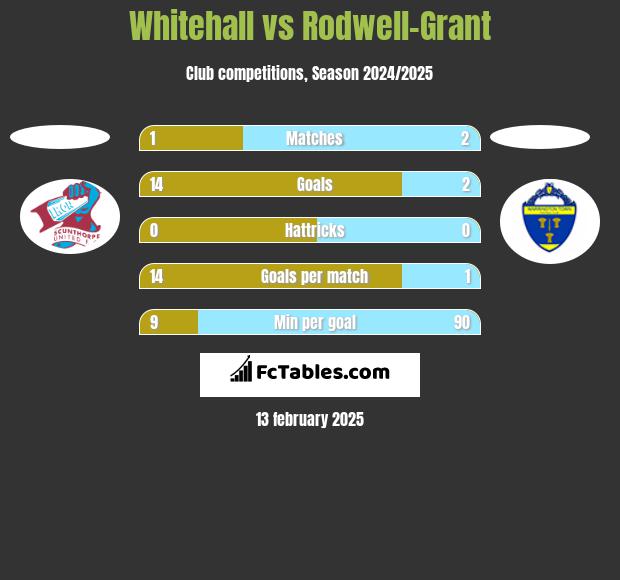 Whitehall vs Rodwell-Grant h2h player stats