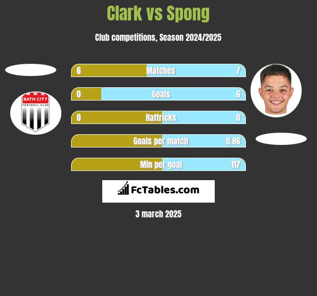 Clark vs Spong h2h player stats