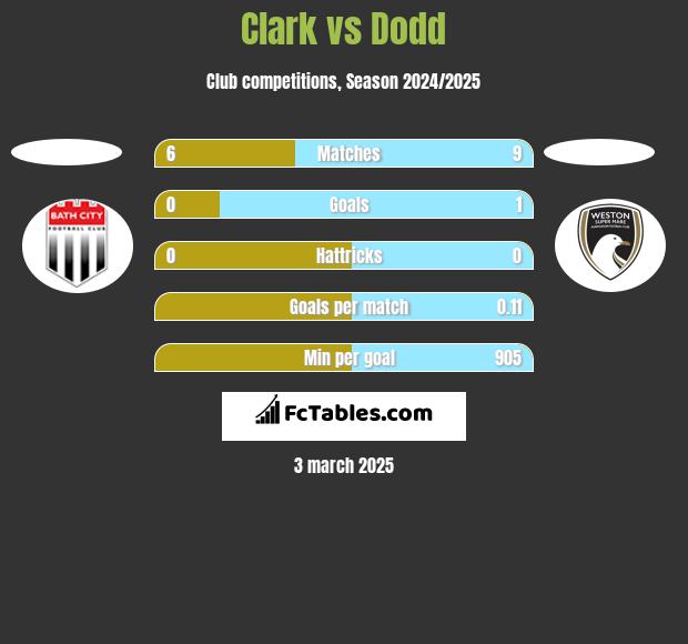 Clark vs Dodd h2h player stats