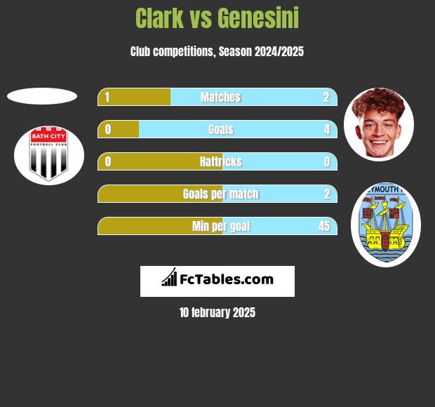 Clark vs Genesini h2h player stats