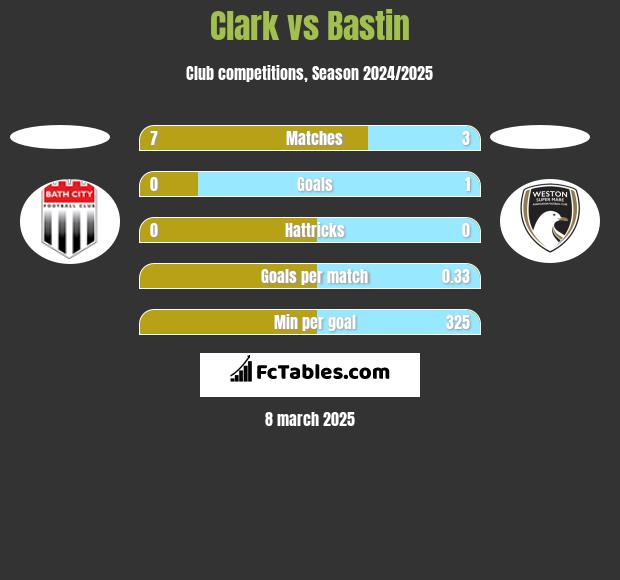 Clark vs Bastin h2h player stats