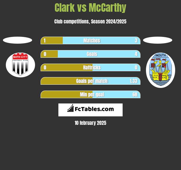 Clark vs McCarthy h2h player stats