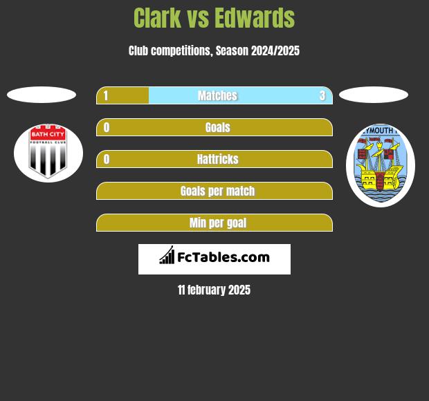 Clark vs Edwards h2h player stats