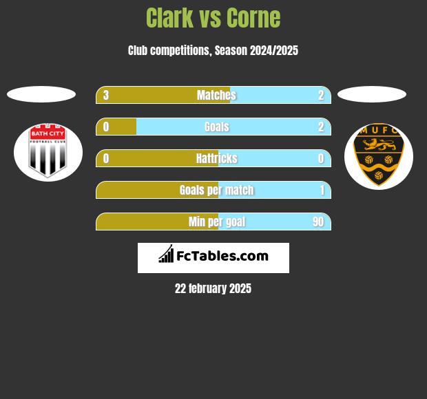 Clark vs Corne h2h player stats