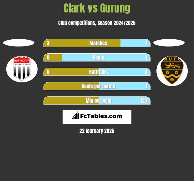 Clark vs Gurung h2h player stats