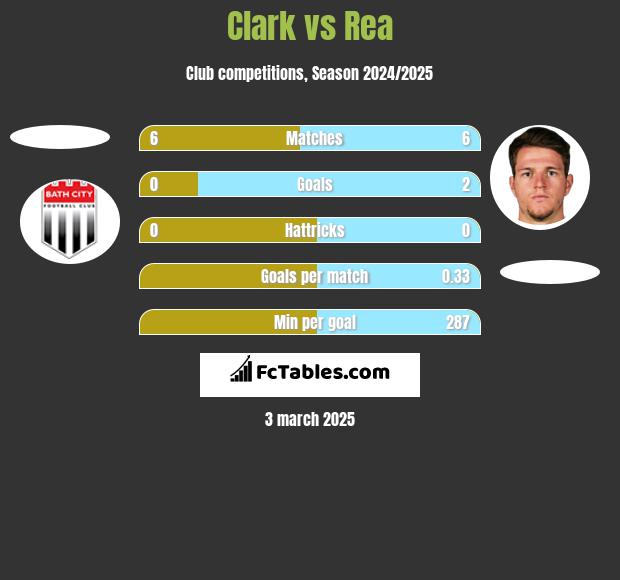 Clark vs Rea h2h player stats