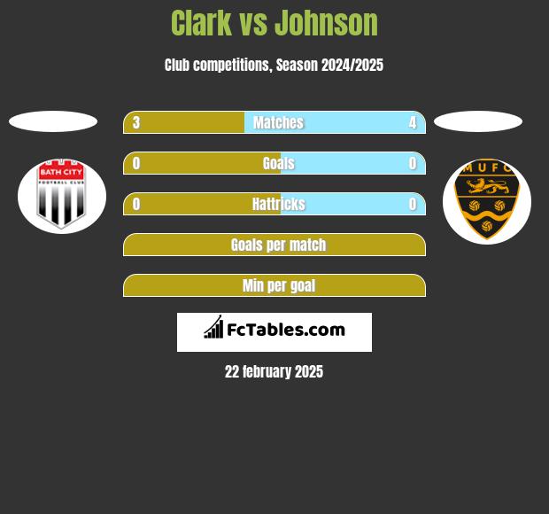 Clark vs Johnson h2h player stats