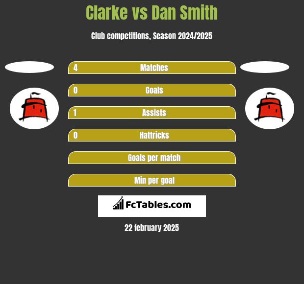 Clarke vs Dan Smith h2h player stats