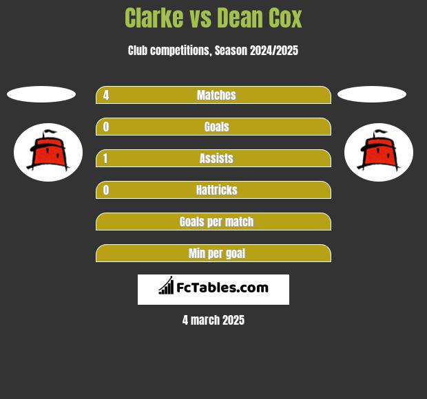 Clarke vs Dean Cox h2h player stats