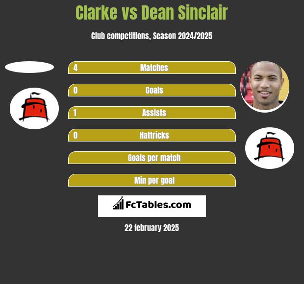 Clarke vs Dean Sinclair h2h player stats