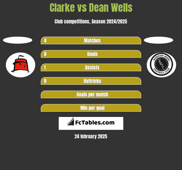 Clarke vs Dean Wells h2h player stats