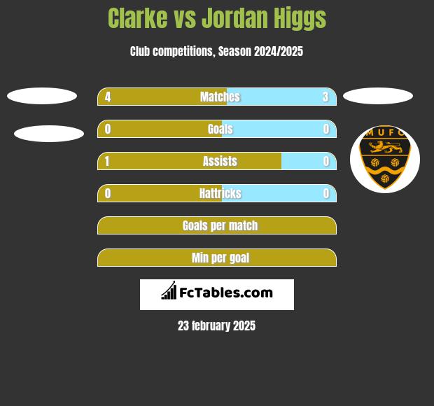 Clarke vs Jordan Higgs h2h player stats