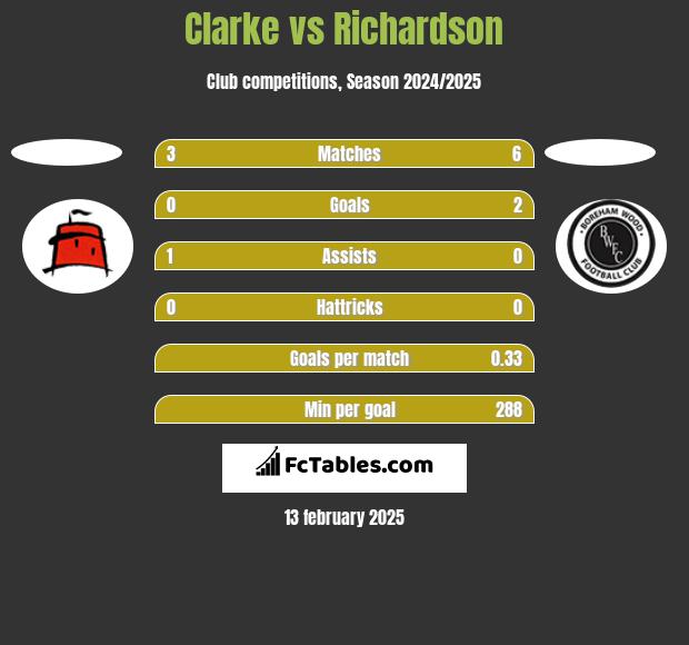 Clarke vs Richardson h2h player stats