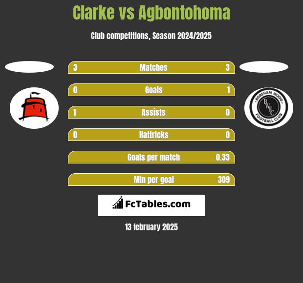 Clarke vs Agbontohoma h2h player stats