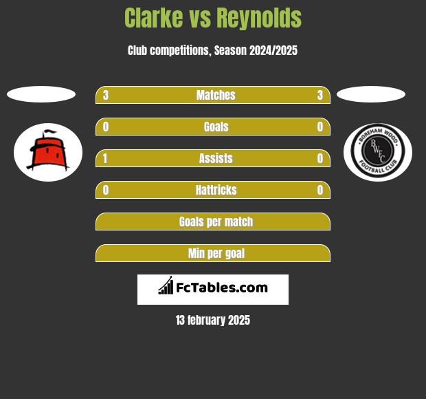 Clarke vs Reynolds h2h player stats