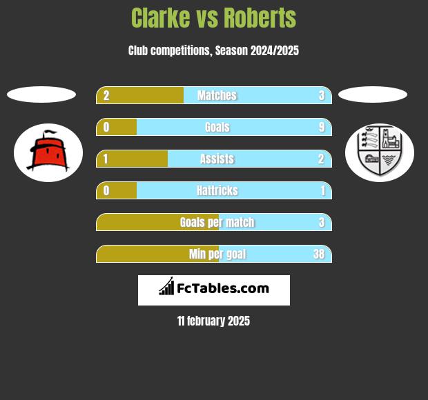 Clarke vs Roberts h2h player stats