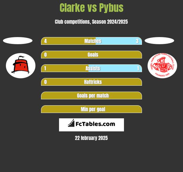 Clarke vs Pybus h2h player stats