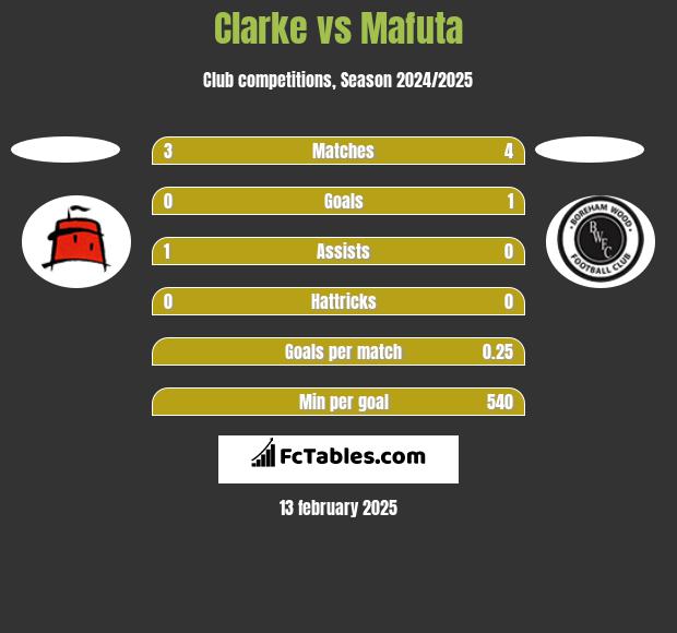 Clarke vs Mafuta h2h player stats