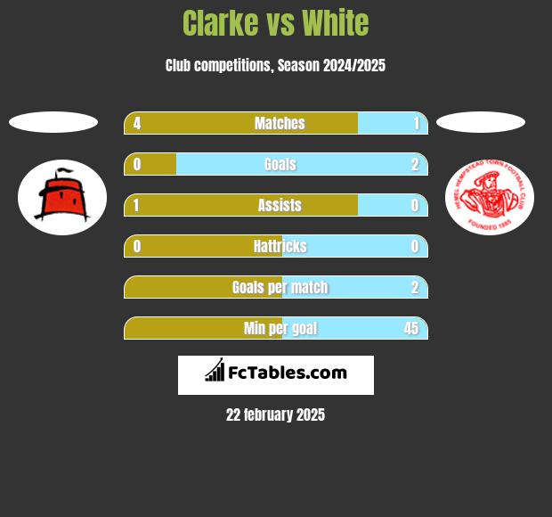 Clarke vs White h2h player stats