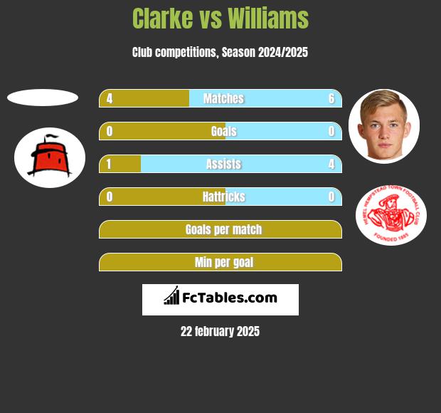 Clarke vs Williams h2h player stats