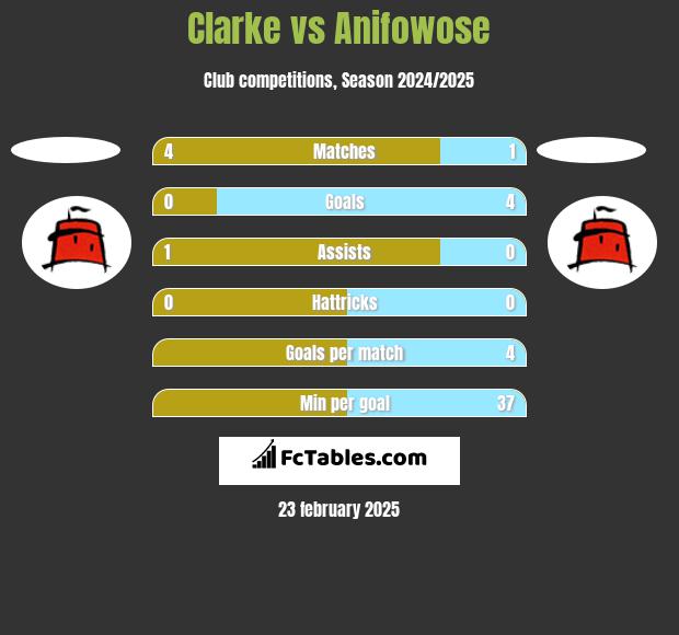 Clarke vs Anifowose h2h player stats