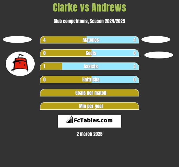 Clarke vs Andrews h2h player stats