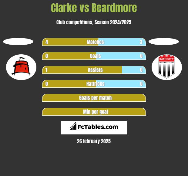 Clarke vs Beardmore h2h player stats